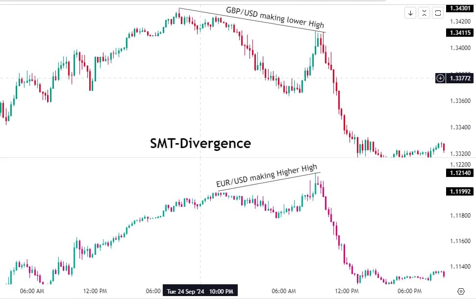 Identifying SMT Divergence in Chart Patterns