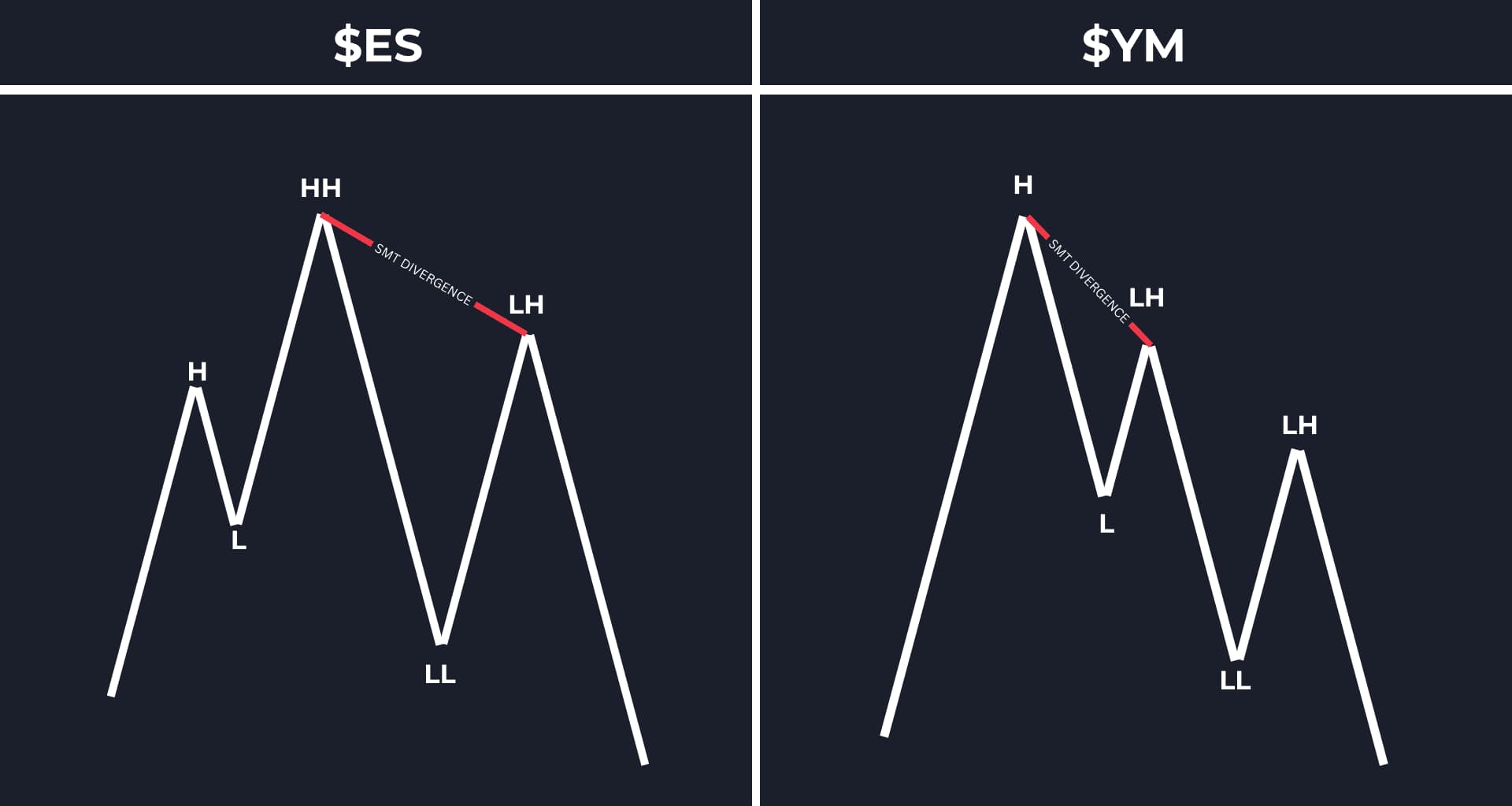Bearish SMT Divergence Example
