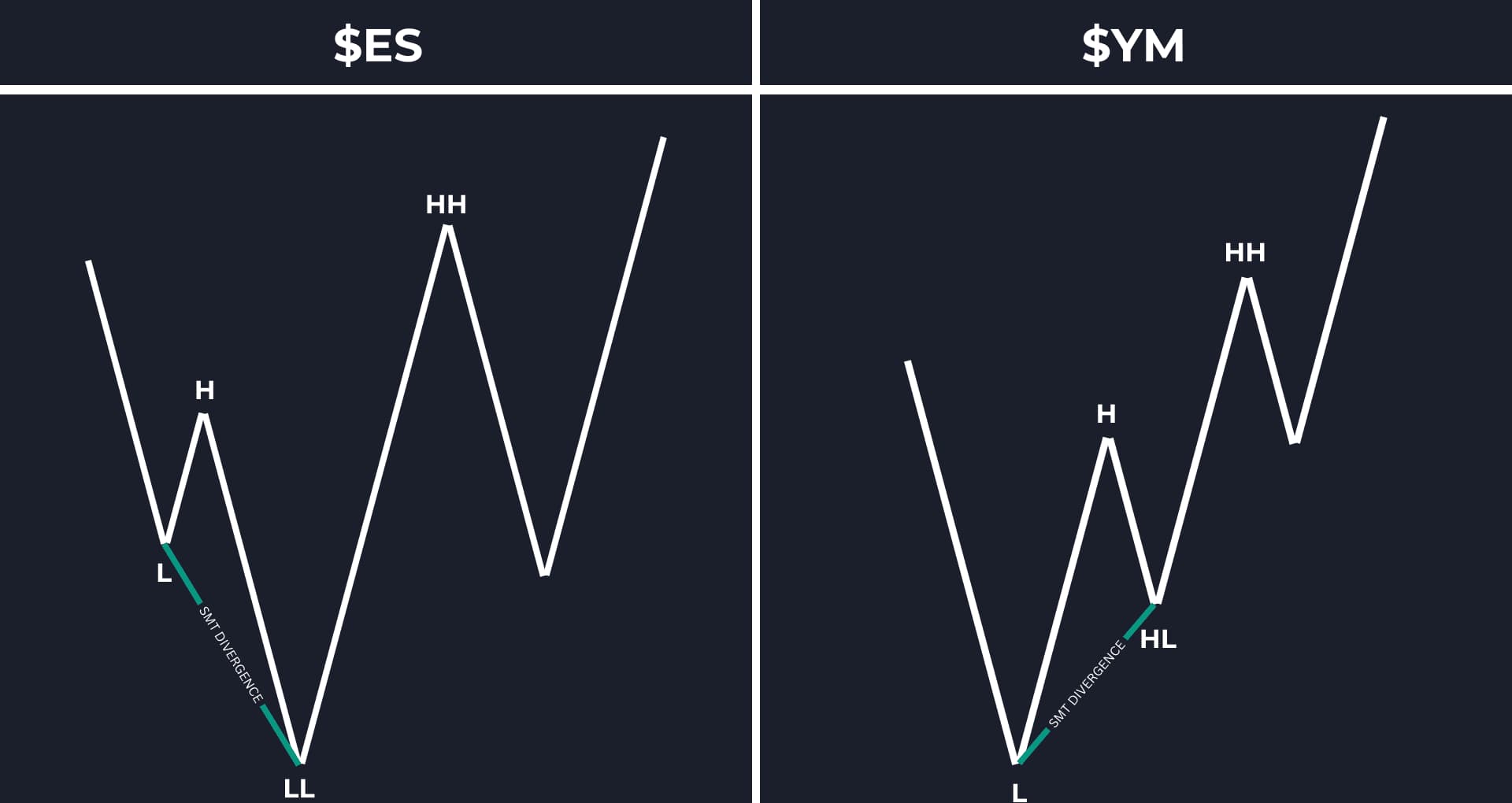 Bullish SMT Divergence Example