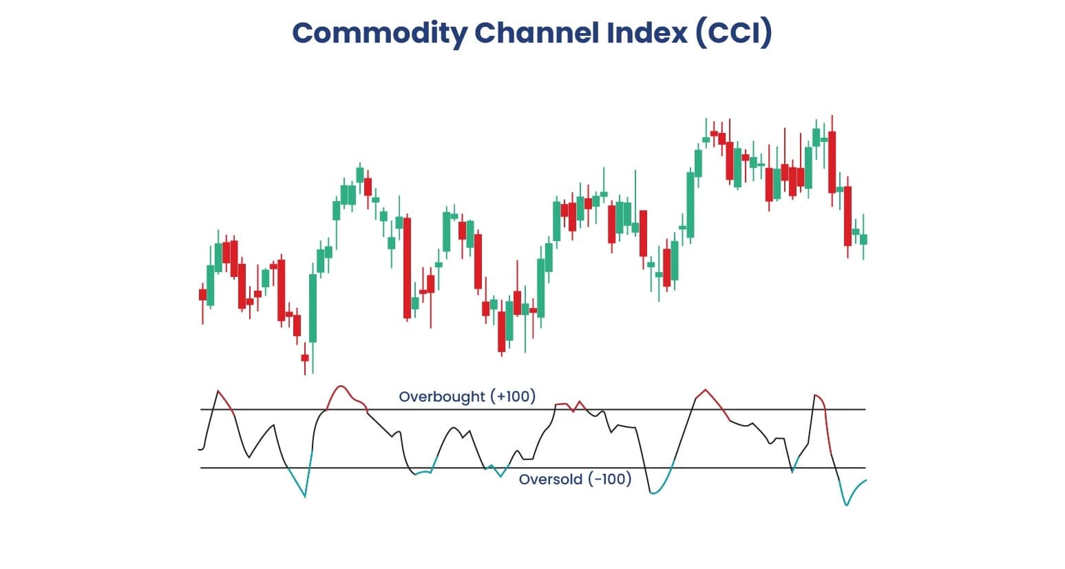Commodity Channel Index (CCI) Trading Guide