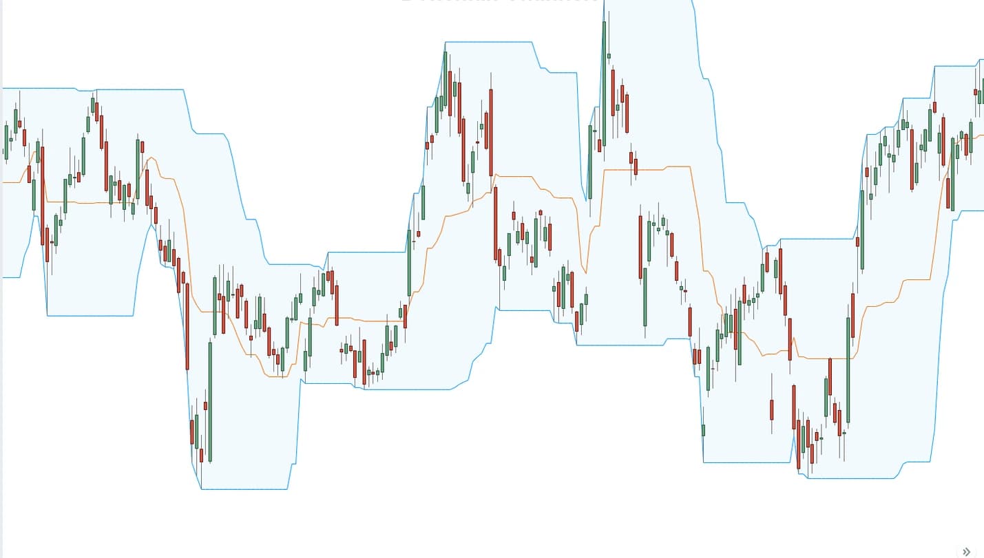 Donchian Channel Indicator