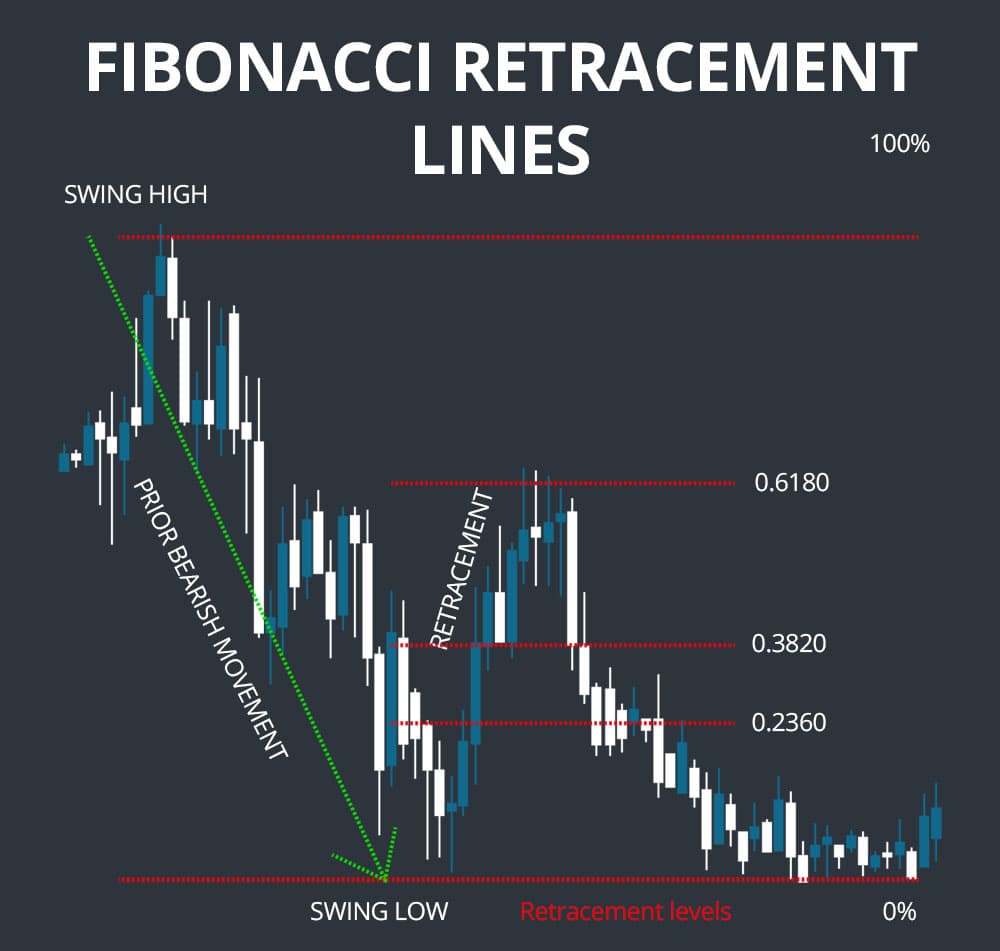 Fibonacci Retracement in Bearish Trend
