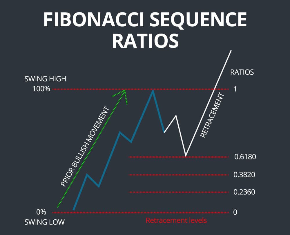 Fibonacci Retracement in Bullish Trend