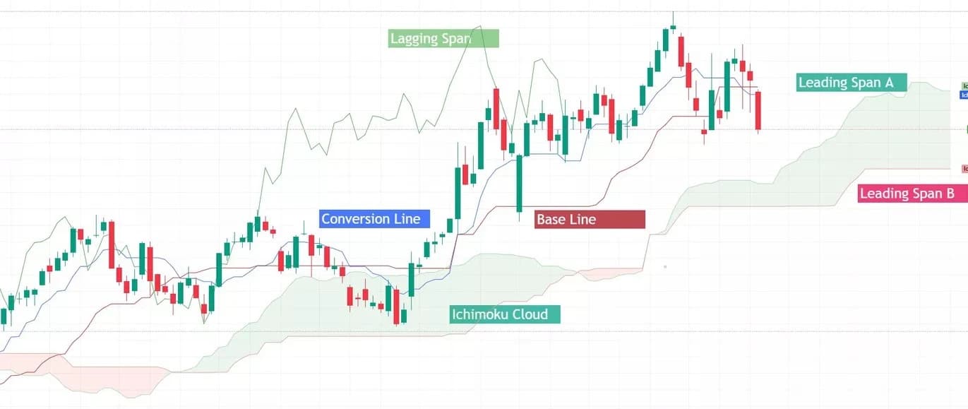 Ichimoku Cloud Chart Example