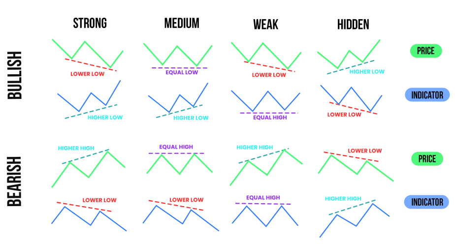 MACD Divergence Examples