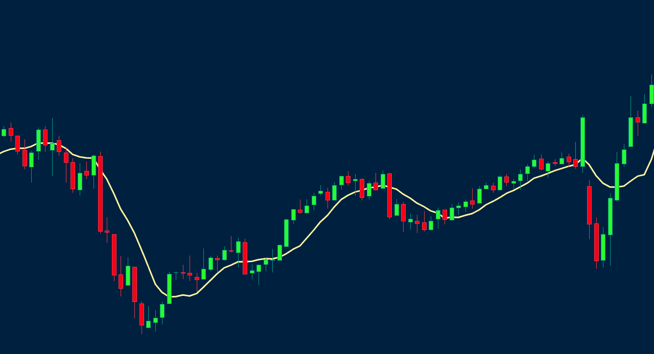 Moving Averages