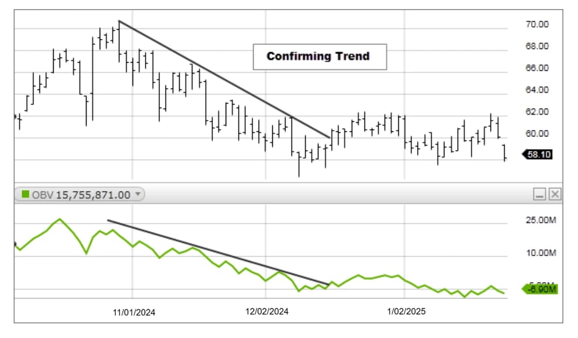 OBV Trading Signals and Interpretation