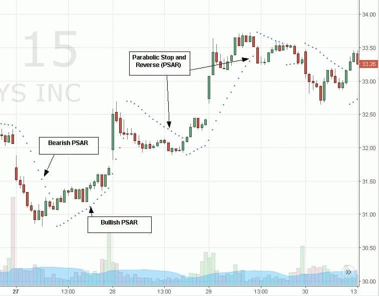 Parabolic SAR dot signals showing bullish and bearish trend changes with entry and exit points