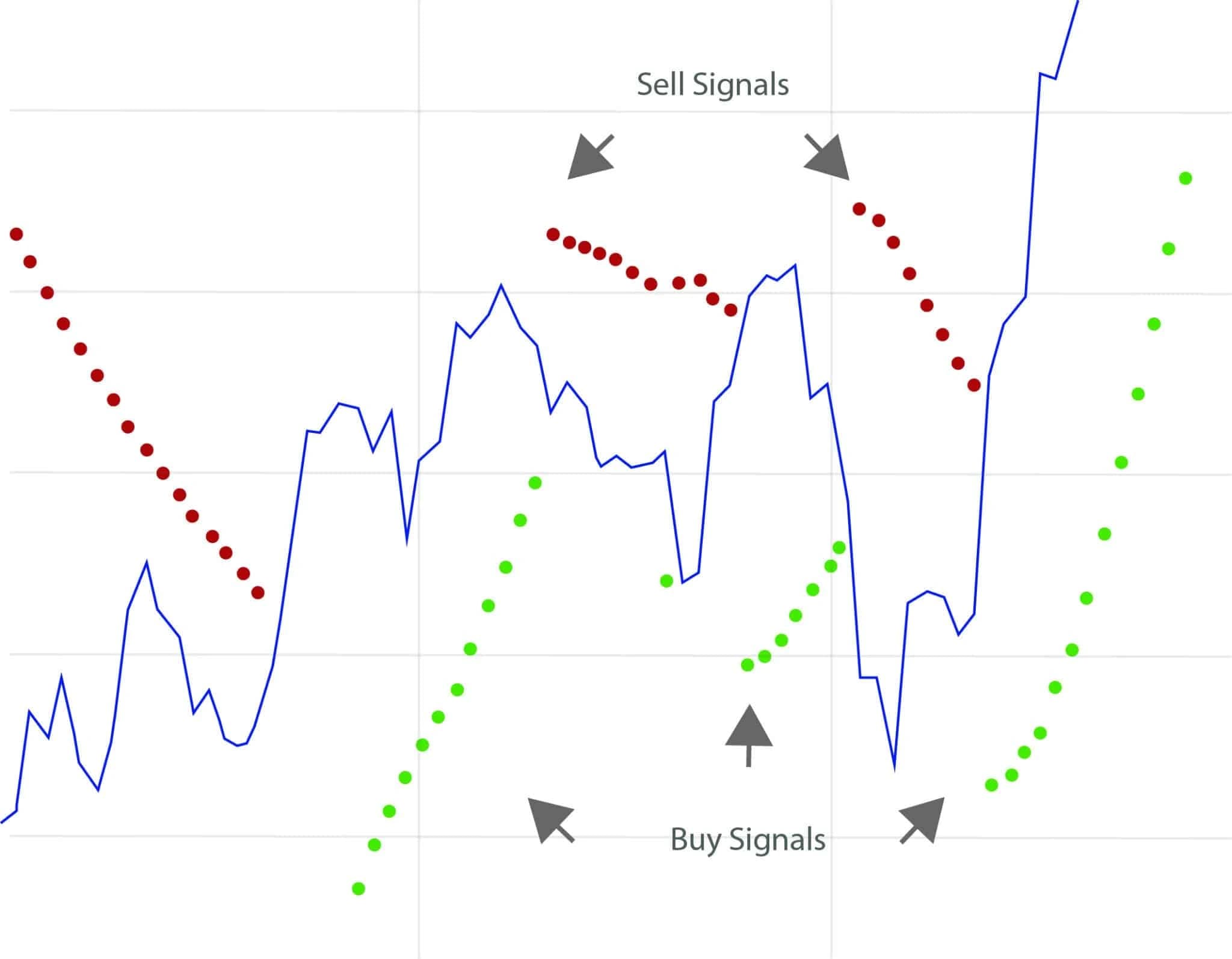 Basic Parabolic SAR reversal system showing entry and exit signals when dots flip sides