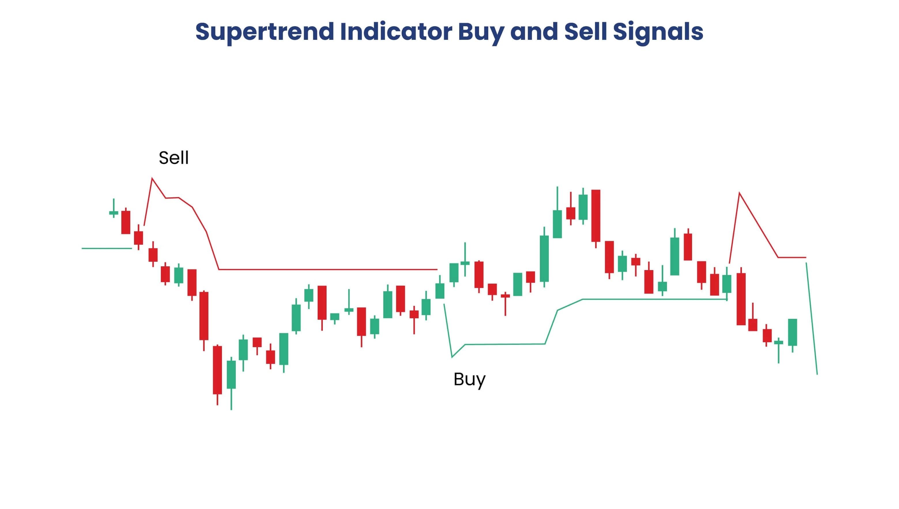 Supertrend Buy and Sell Signals