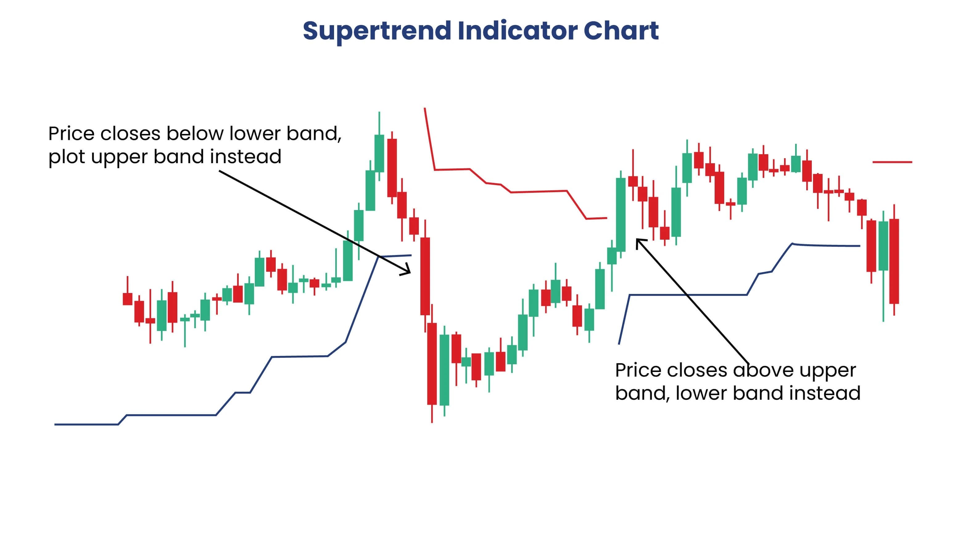 Supertrend Indicator on Price Chart