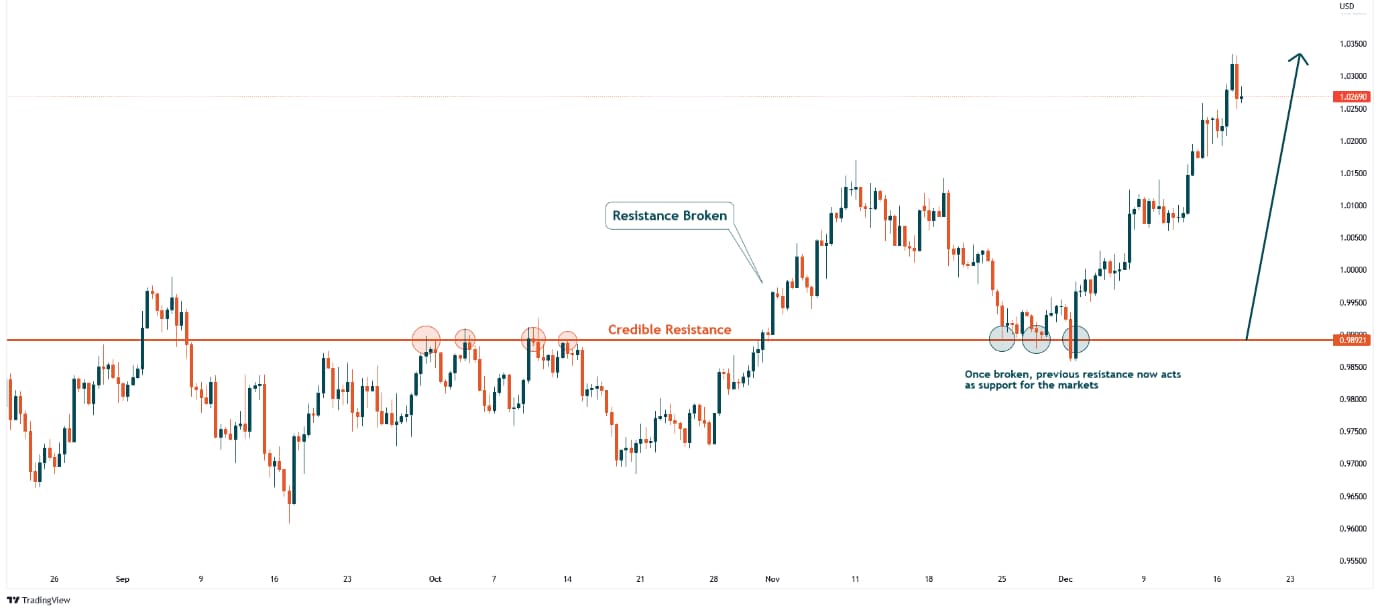 Broken Resistance Becoming Support