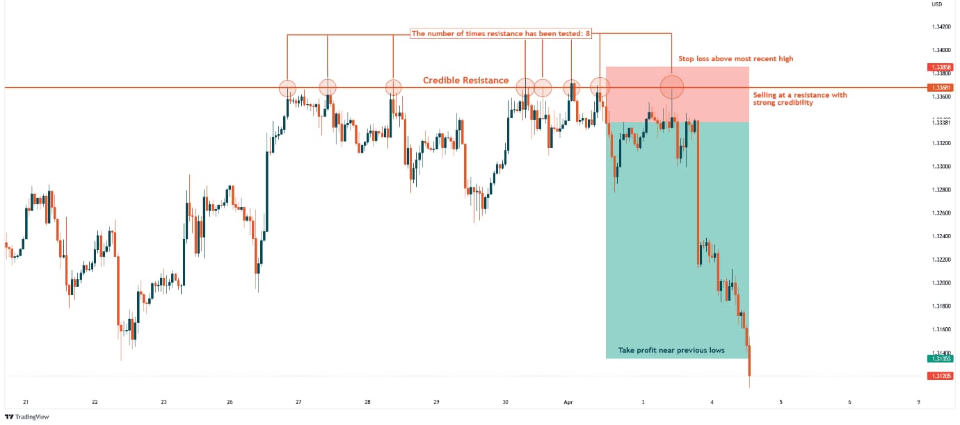 Very Strong Resistance Level Tested Eight Times