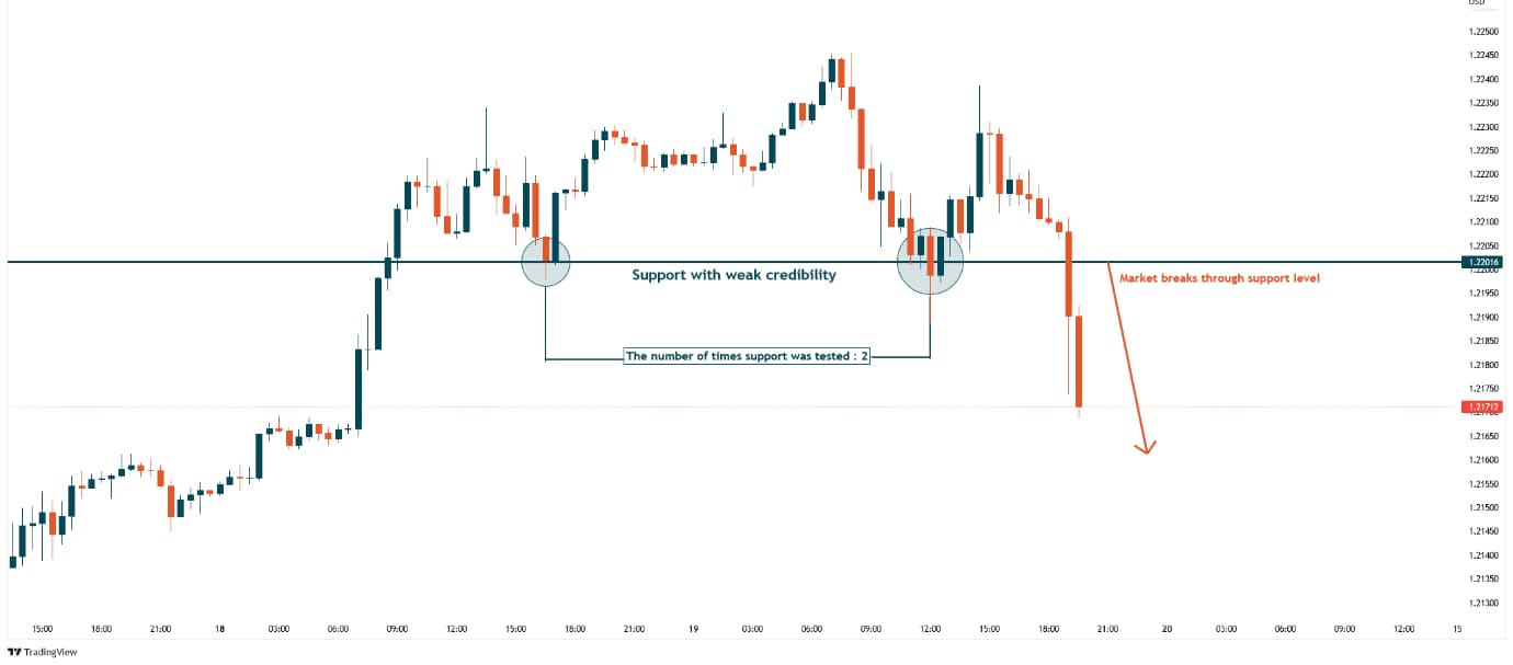 Weak Support Level Tested Twice