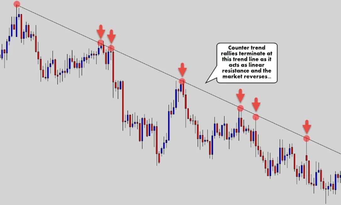 Downtrend line showing bearish market momentum