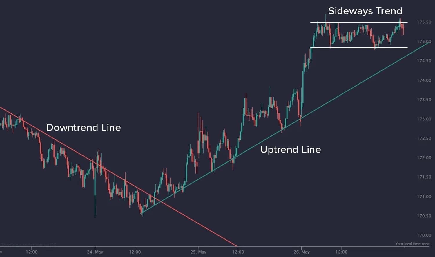 Trend lines showing uptrend and downtrend patterns