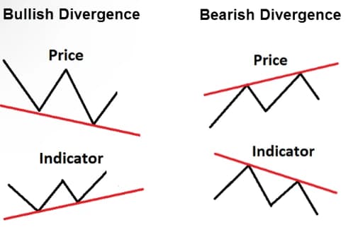 Williams %R divergence patterns showing bullish and bearish divergence with price action confirmation