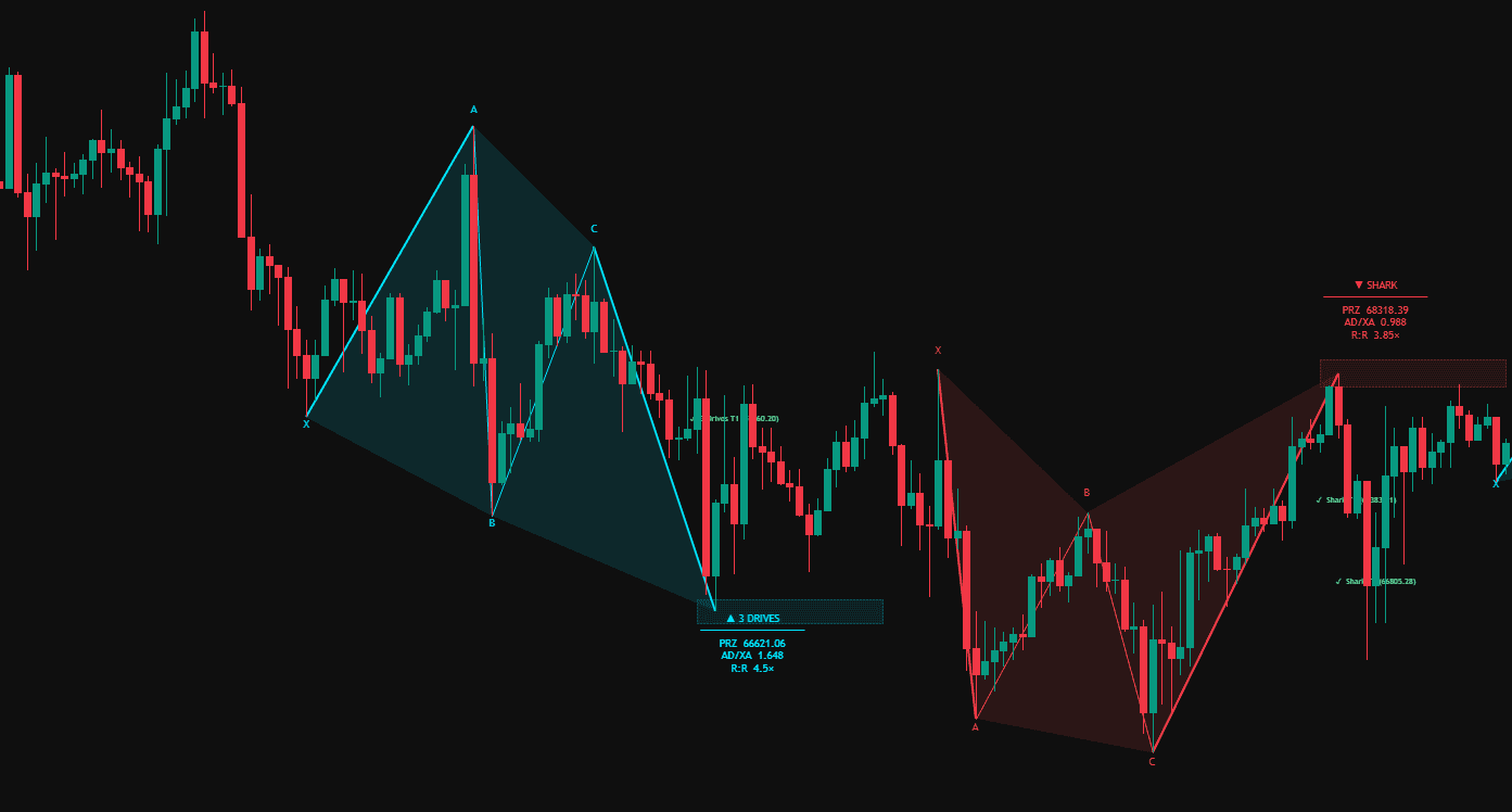 Harmonic Patterns indicator showing harmonic reversal setups and projected targets
