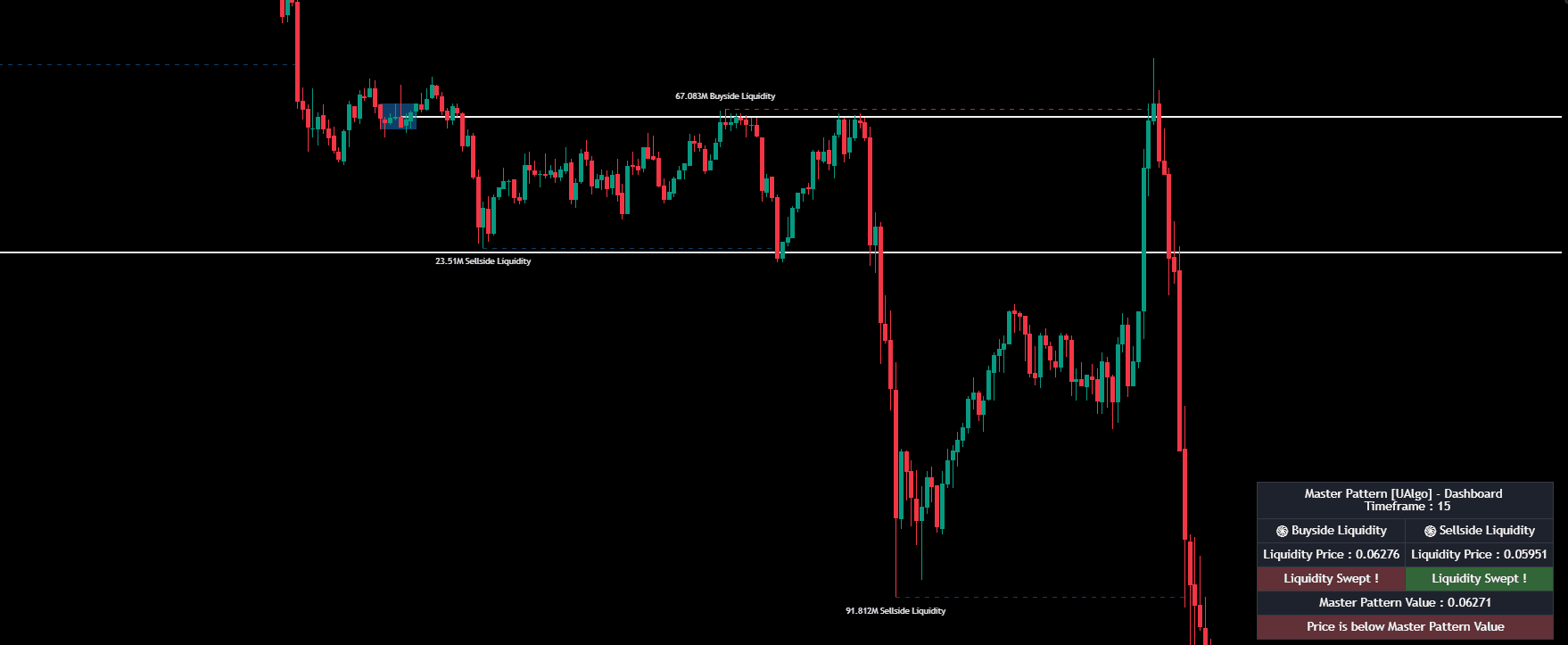 Master Pattern showing institutional liquidity pools and reversal zones