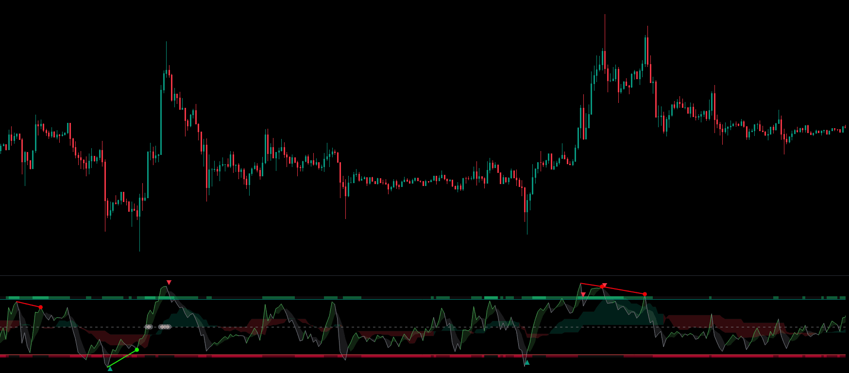 Premium Oscillator showing divergence detection, trend clouds, and reversal signals