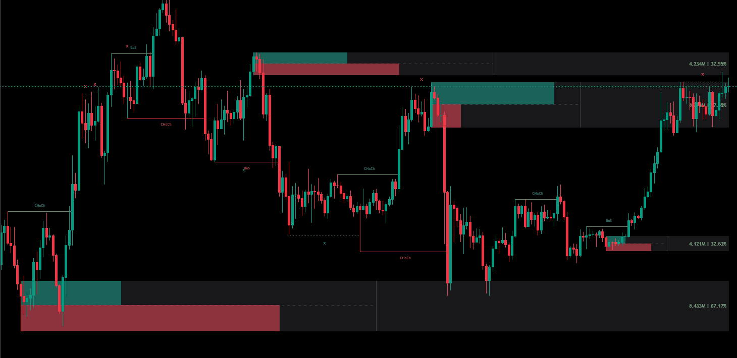 Smart Money Concepts indicator showing institutional order flow and market structure