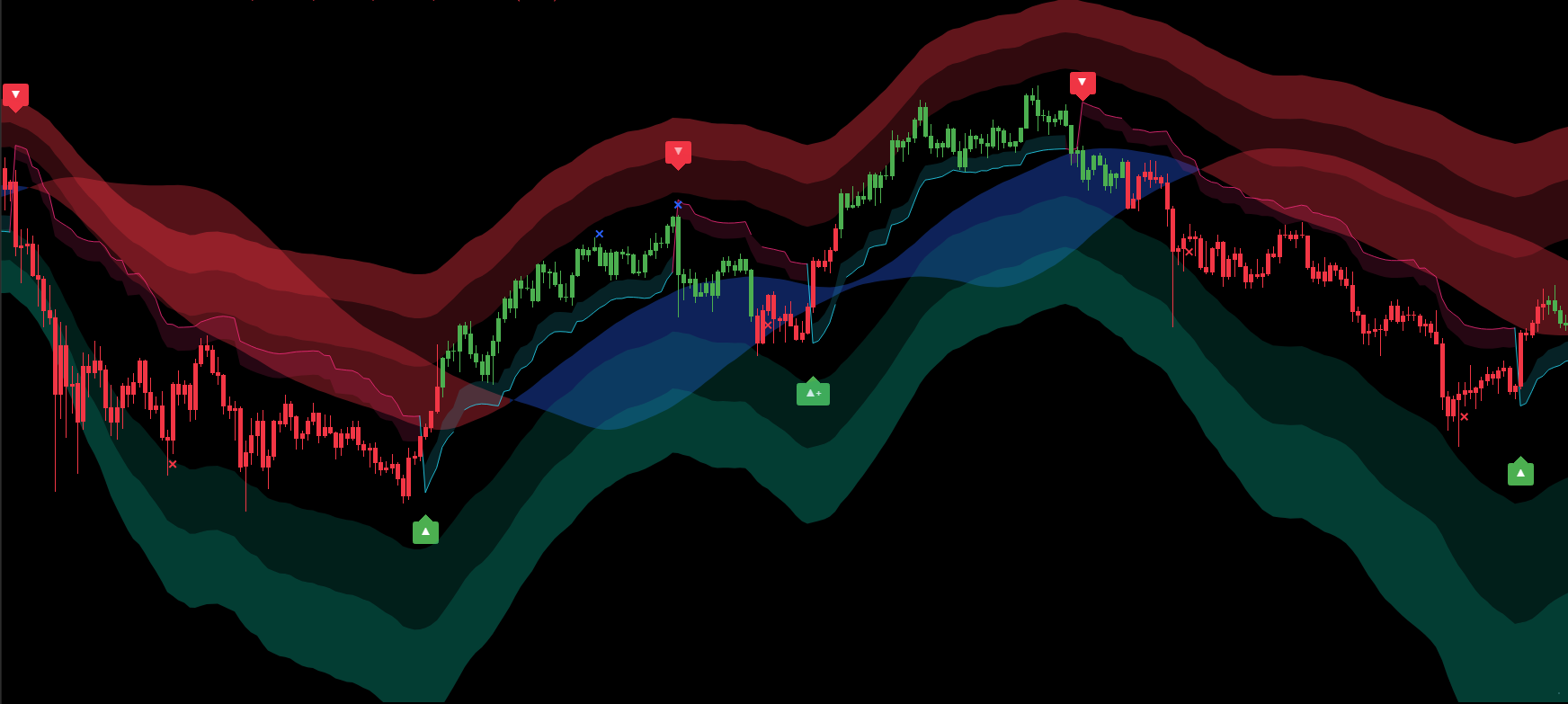 Signals & Overlays Indicator