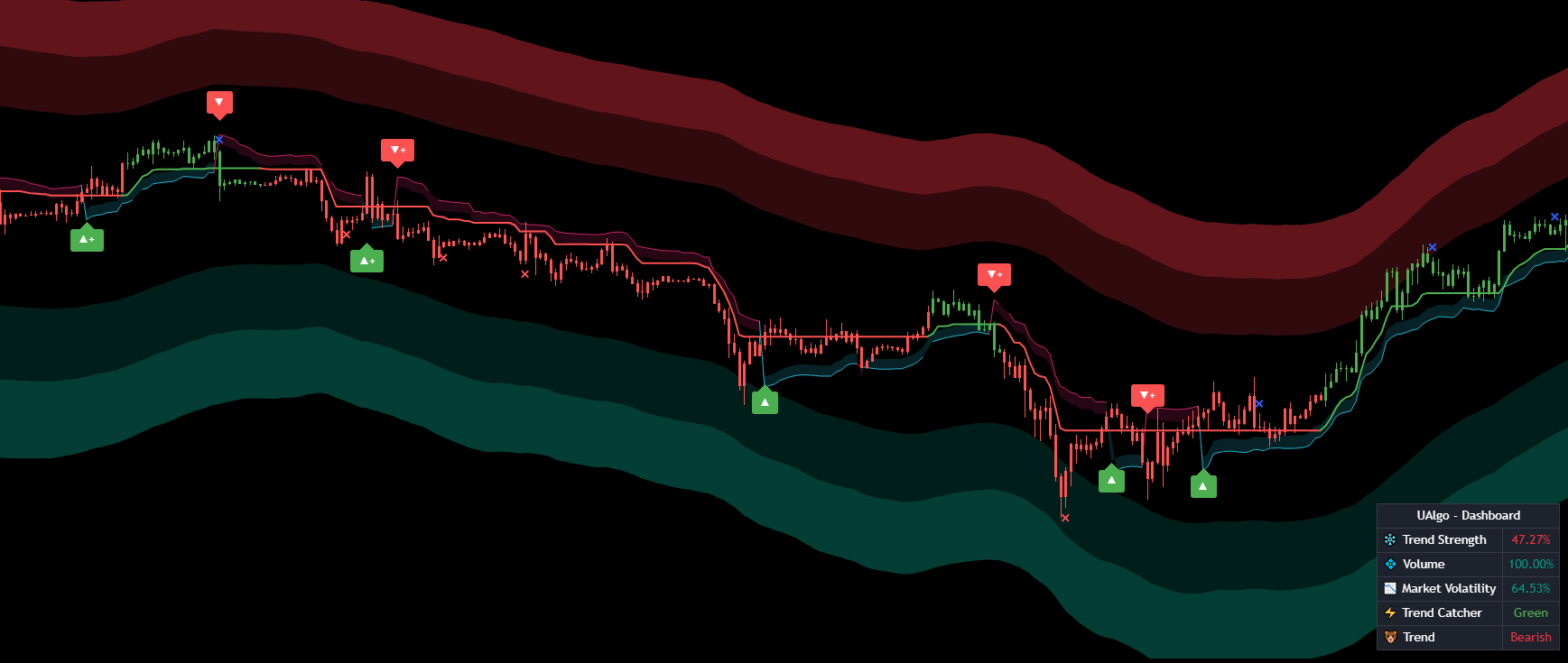 Signals & Overlays Indicator Details