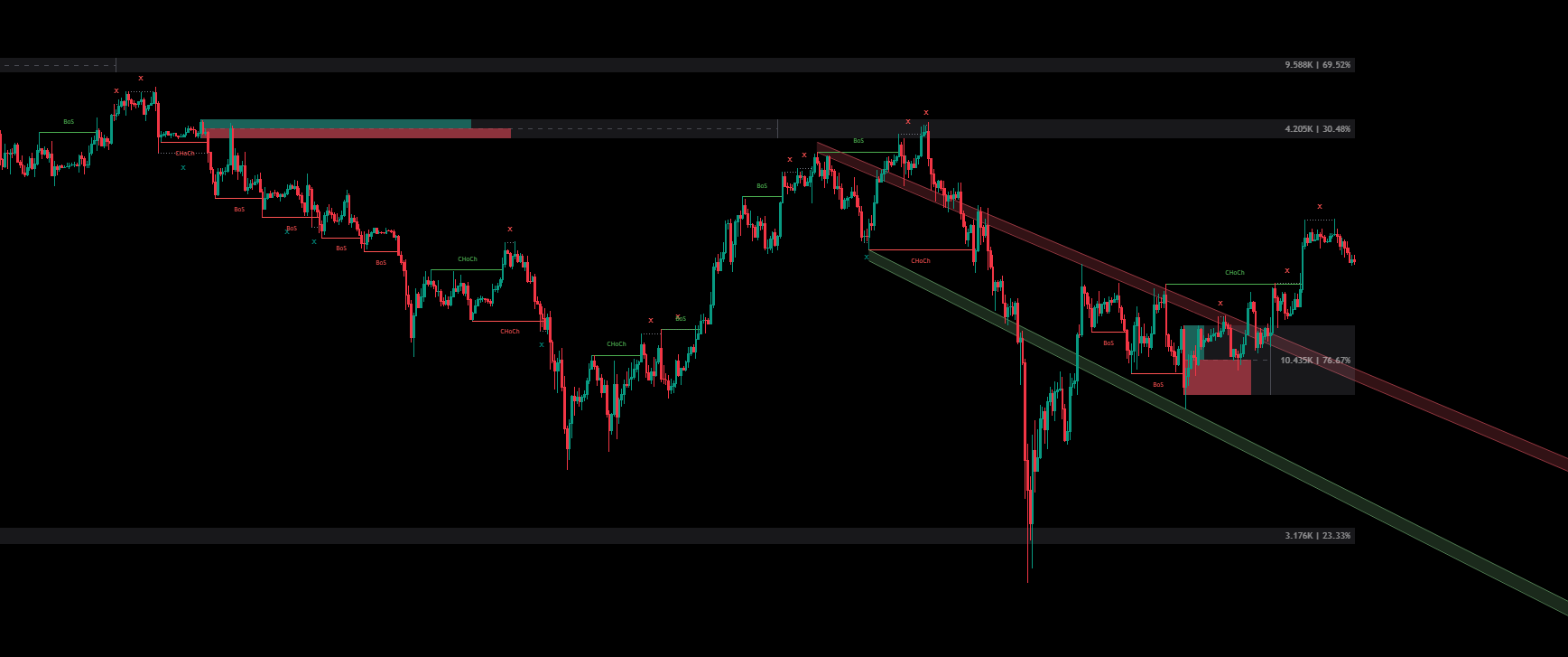 Smart Money Concepts Indicator Details