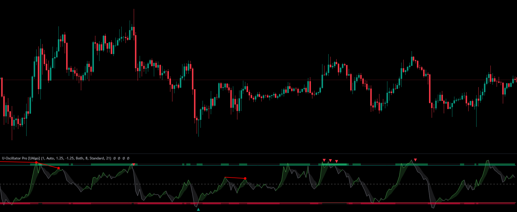 Premium Oscillator Indicator