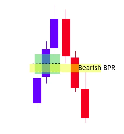 Bearish Balanced Price Range Example
