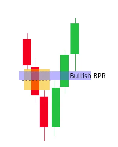 Bullish Balanced Price Range Example