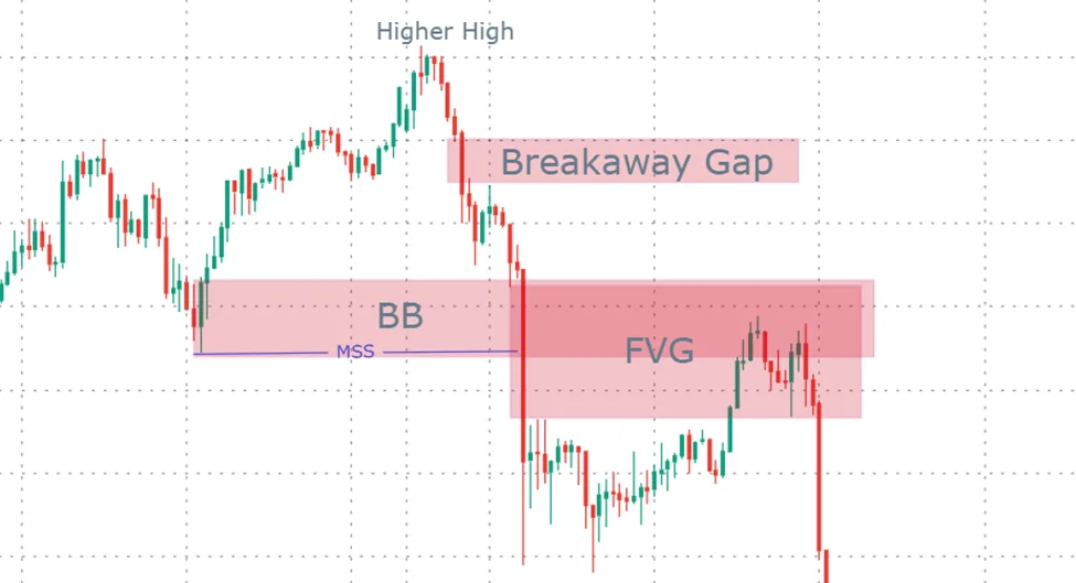 Bearish Breakaway Fair Value Gap Example