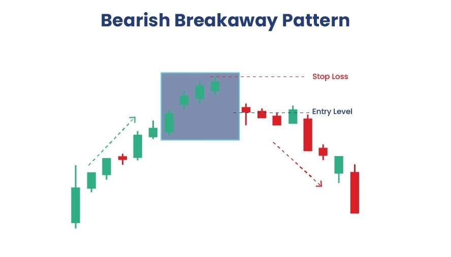 Bearish Breakaway Pattern