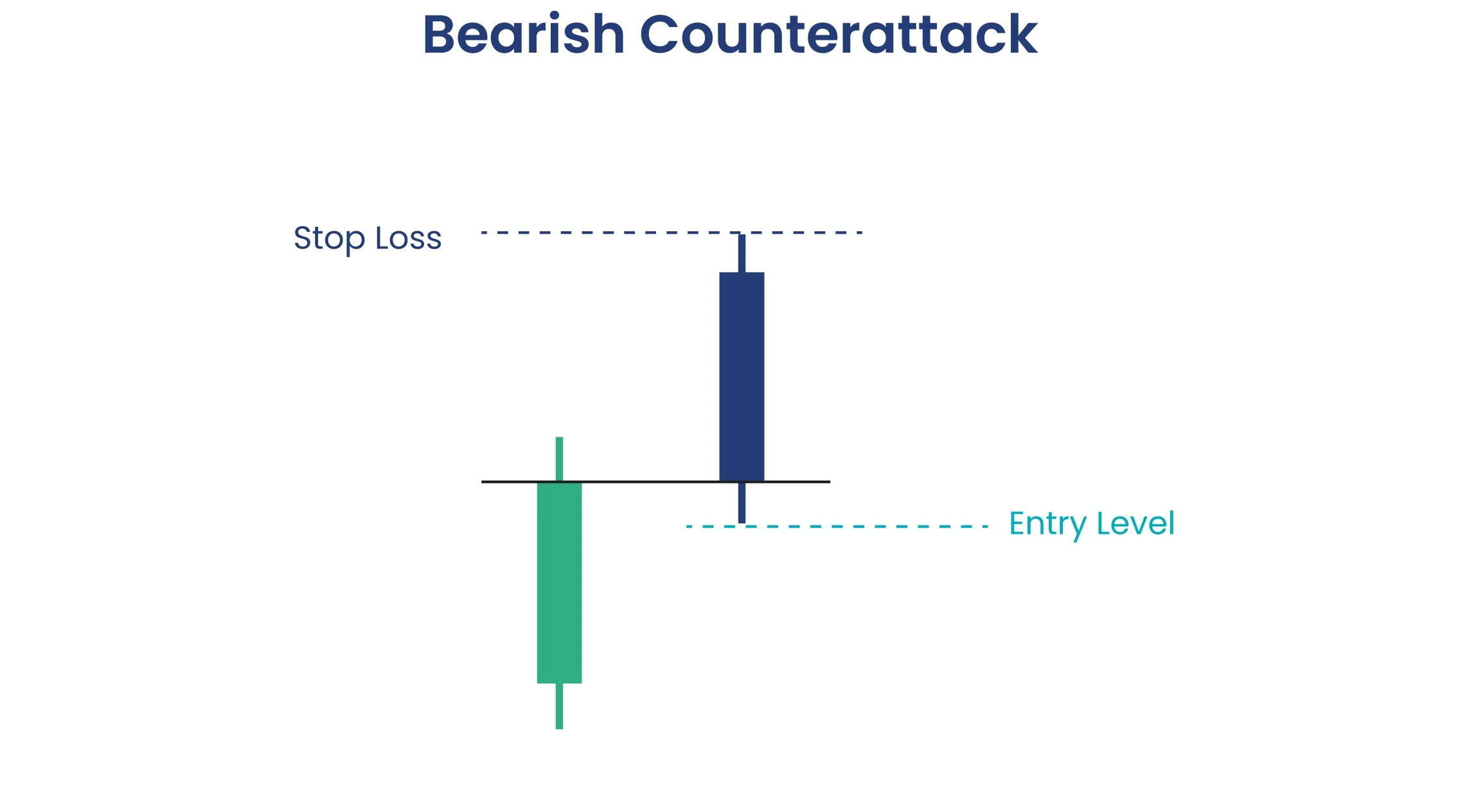 Bearish Counterattack Pattern