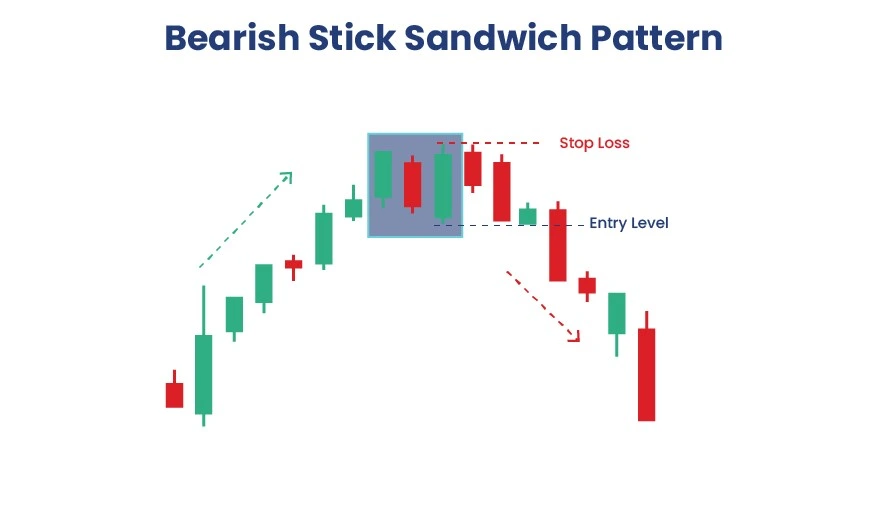 Bearish Stick Sandwich Pattern