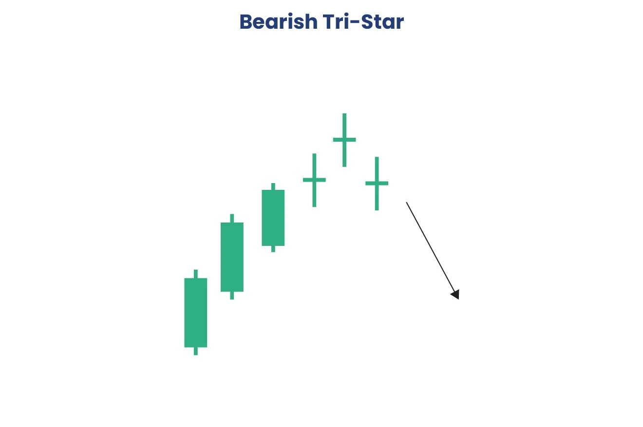 Bearish Tri-Star Pattern