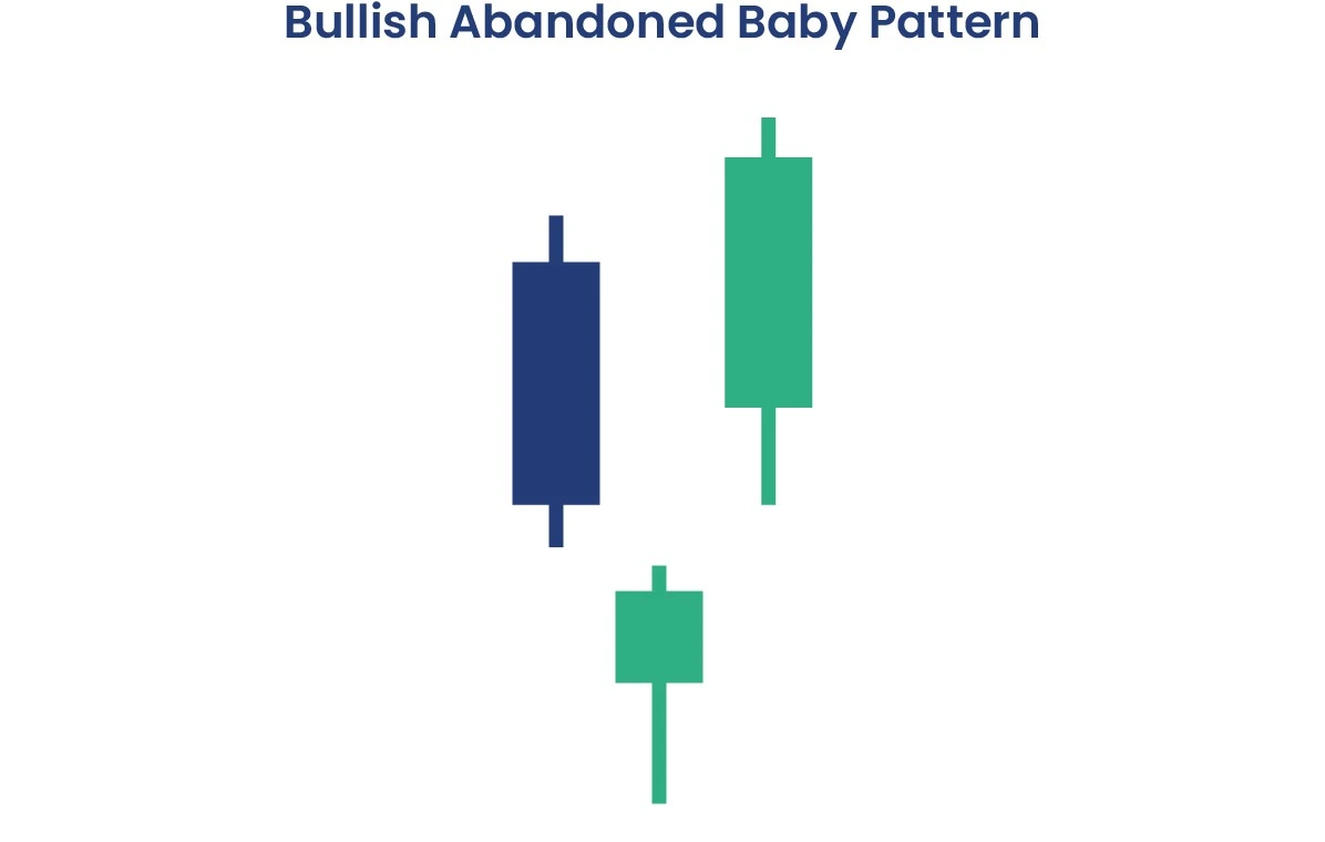 Bullish Abandoned Baby Pattern