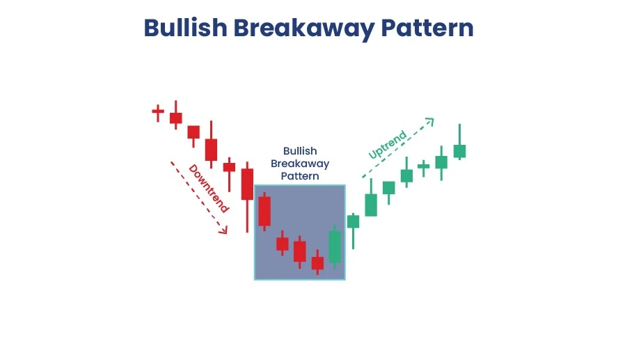 Bullish Breakaway Pattern