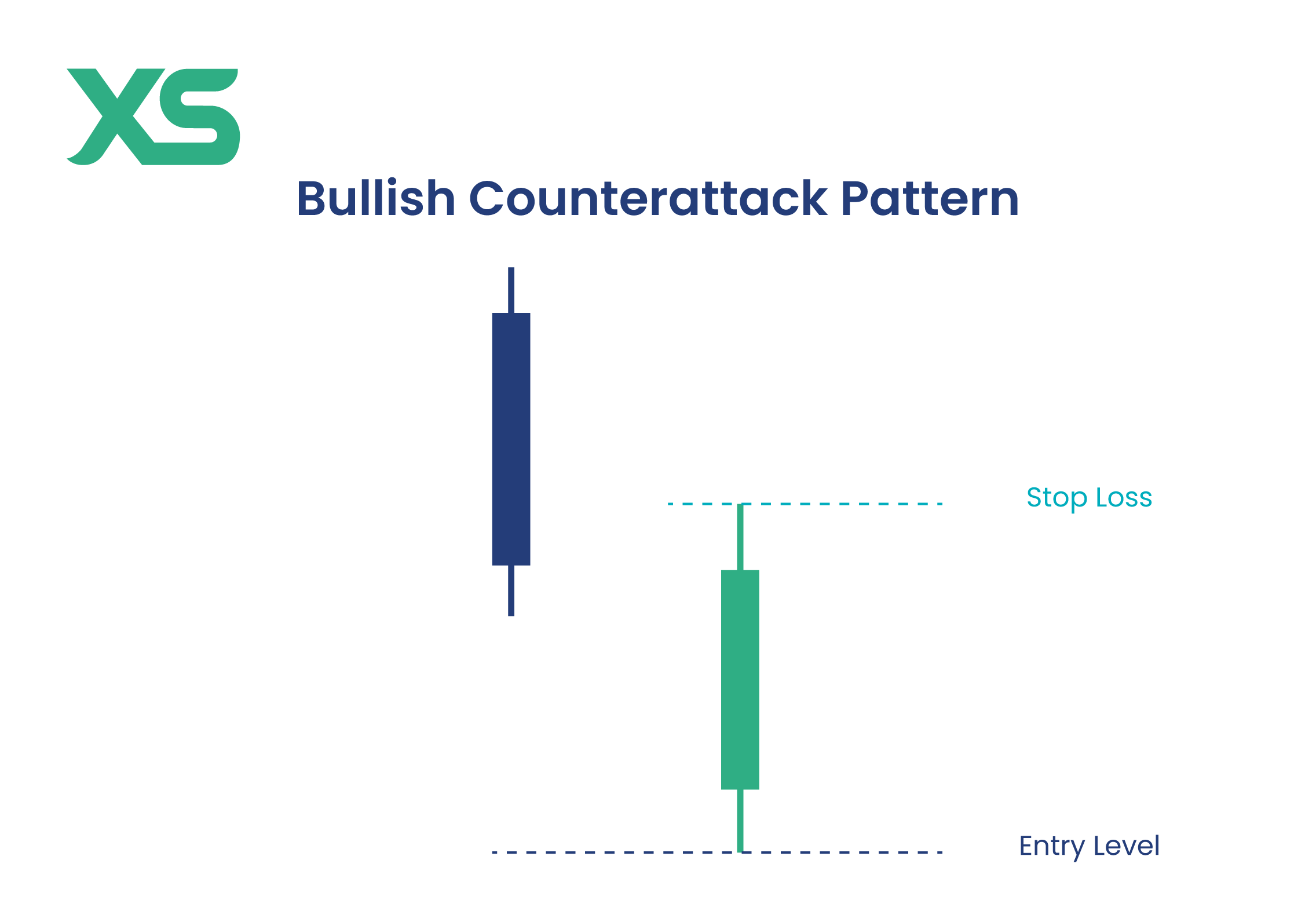 Bullish Counterattack Pattern