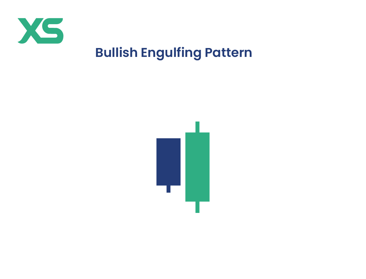 Bullish Engulfing Pattern - Strong Reversal Signal
