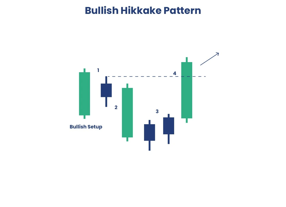 Bullish Hikkake Pattern