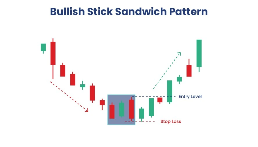 Bullish Stick Sandwich Pattern