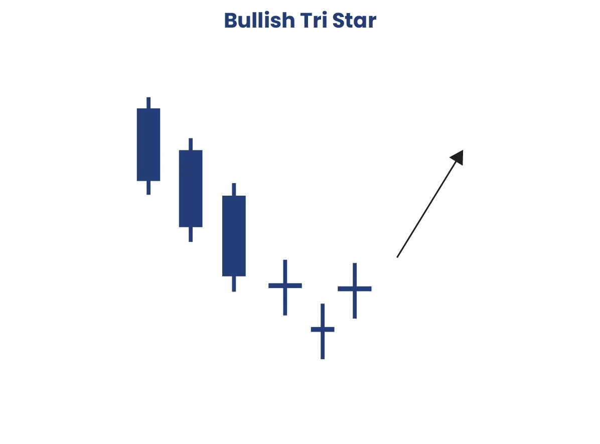 Bullish Tri-Star Pattern