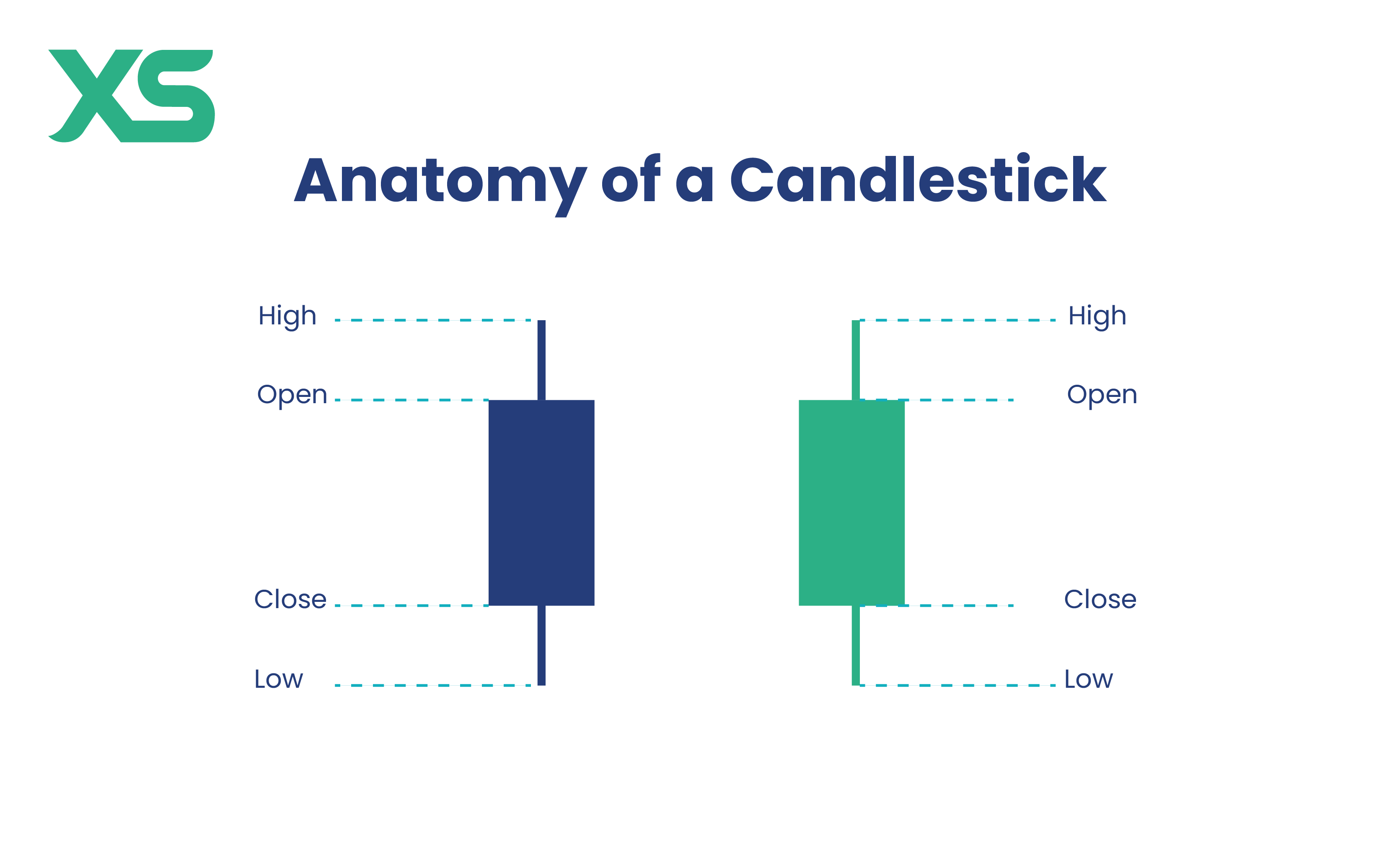 Candlestick Anatomy - Body, Wicks, Open, High, Low, Close