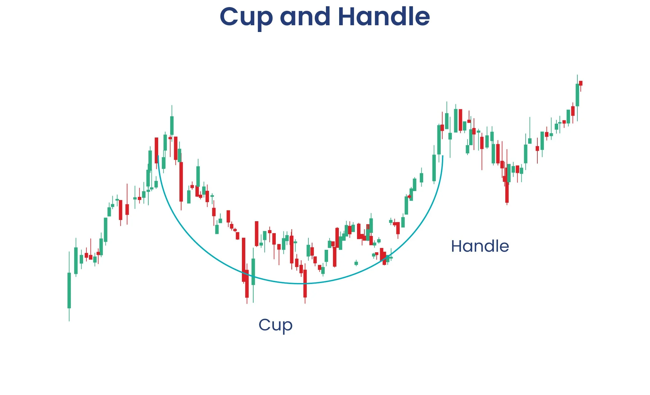 Cup and Handle Pattern