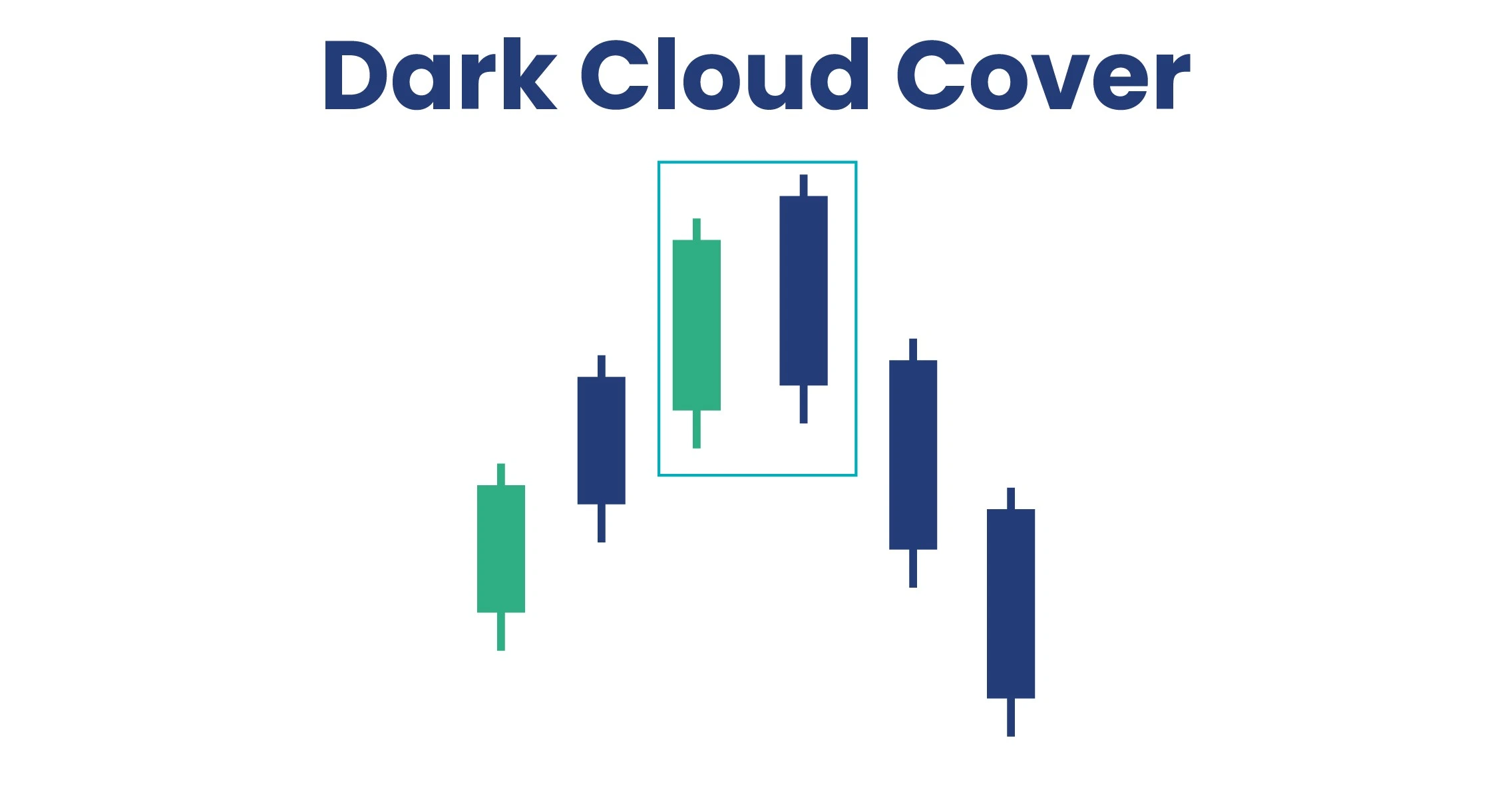 Dark Cloud Cover Pattern