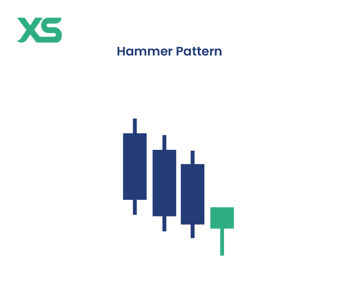 Hammer Candlestick Pattern - Bullish Reversal Signal