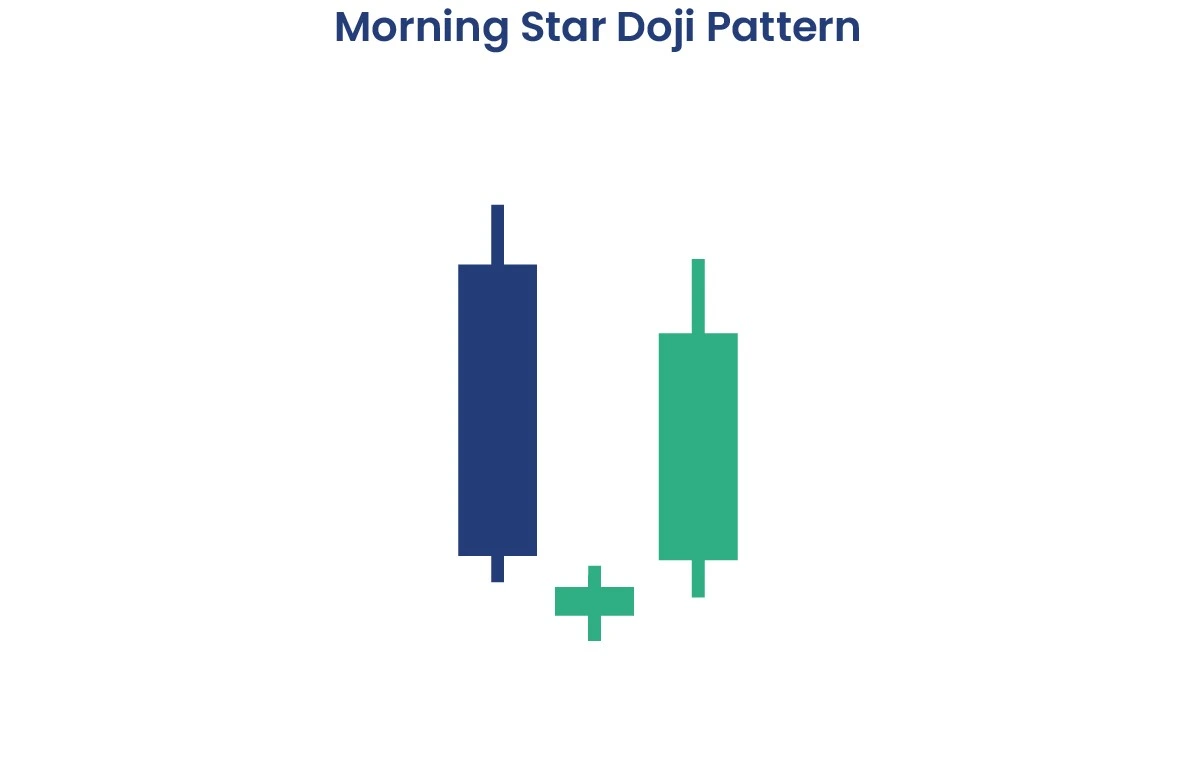 Morning Star Doji Pattern