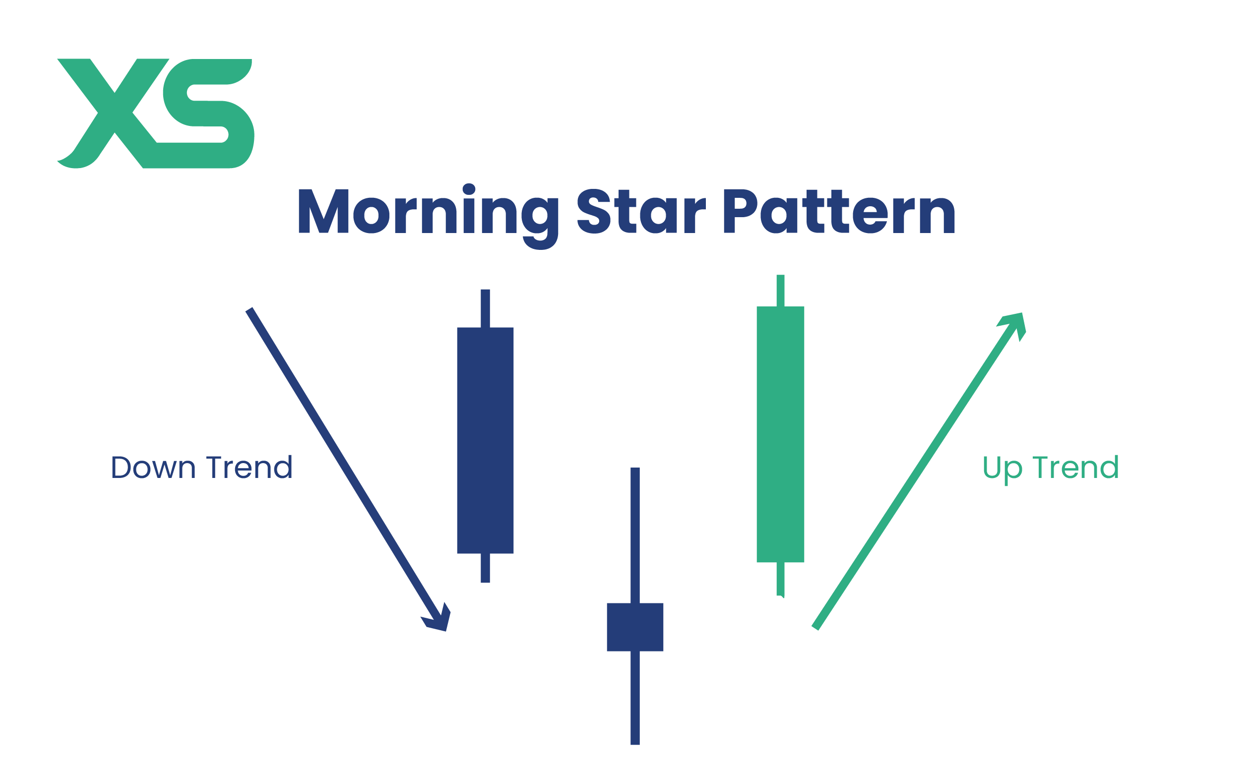Morning Star Pattern - Three Candle Bullish Reversal
