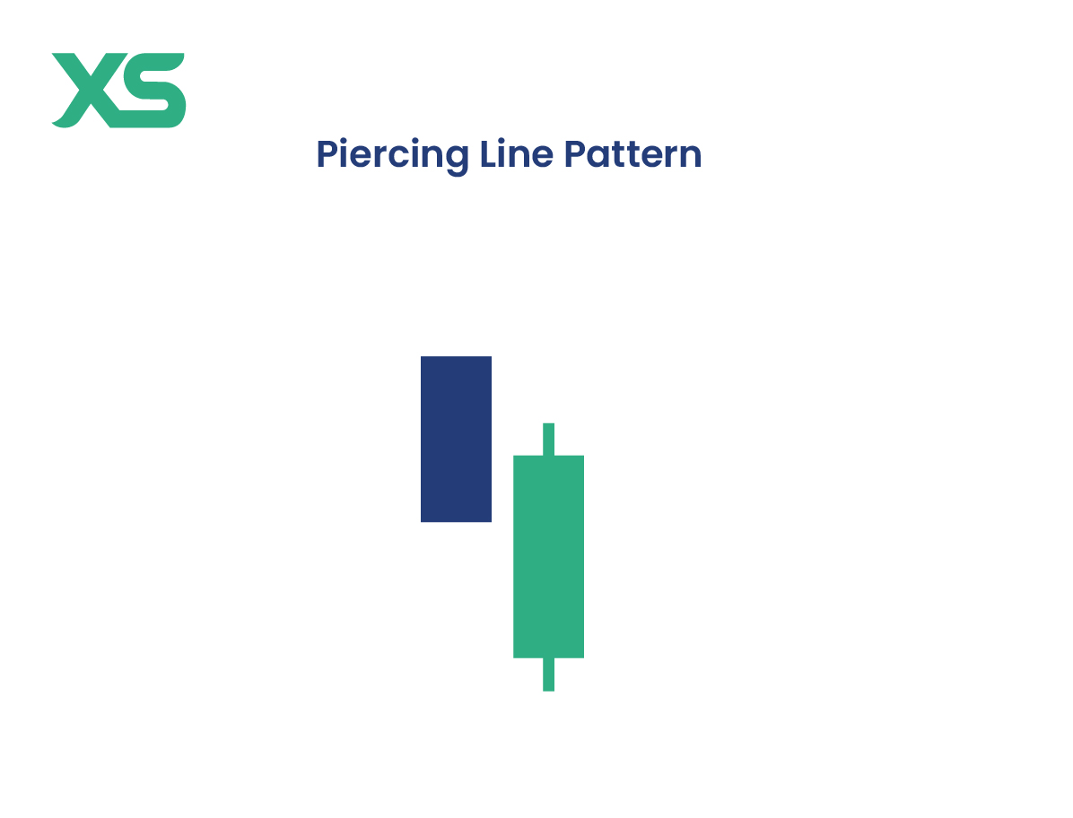 Piercing Line Pattern - Bullish Reversal Signal